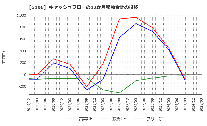 6198 (株)キャリア: キャッシュフローの12か月移動合計の推移
