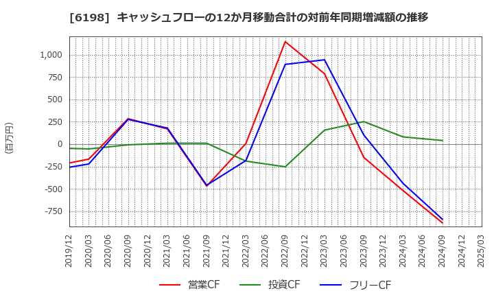 6198 (株)キャリア: キャッシュフローの12か月移動合計の対前年同期増減額の推移