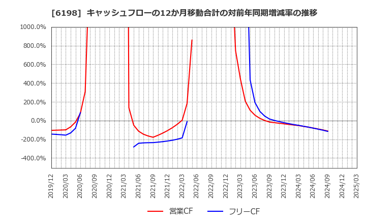 6198 (株)キャリア: キャッシュフローの12か月移動合計の対前年同期増減率の推移