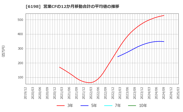 6198 (株)キャリア: 営業CFの12か月移動合計の平均値の推移