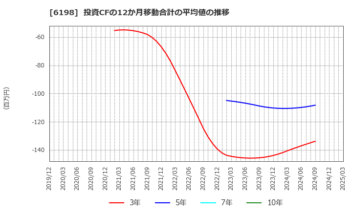 6198 (株)キャリア: 投資CFの12か月移動合計の平均値の推移