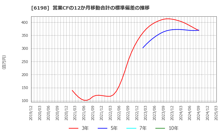 6198 (株)キャリア: 営業CFの12か月移動合計の標準偏差の推移