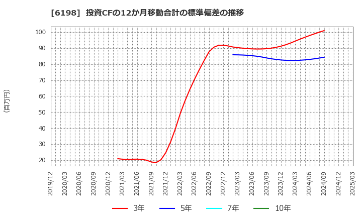 6198 (株)キャリア: 投資CFの12か月移動合計の標準偏差の推移
