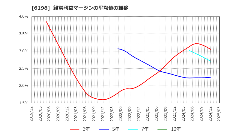 6198 (株)キャリア: 経常利益マージンの平均値の推移