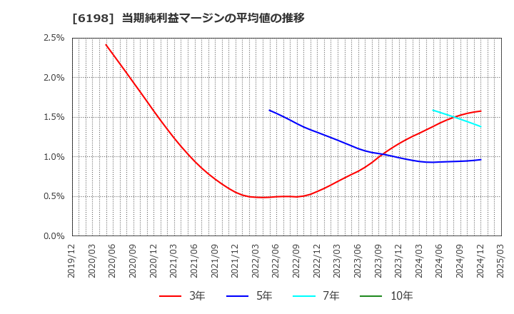 6198 (株)キャリア: 当期純利益マージンの平均値の推移