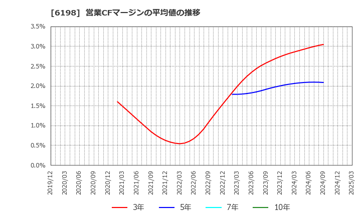 6198 (株)キャリア: 営業CFマージンの平均値の推移