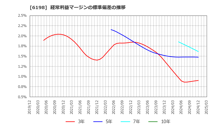6198 (株)キャリア: 経常利益マージンの標準偏差の推移