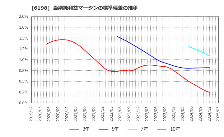 6198 (株)キャリア: 当期純利益マージンの標準偏差の推移
