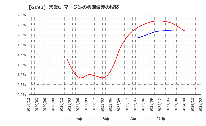 6198 (株)キャリア: 営業CFマージンの標準偏差の推移