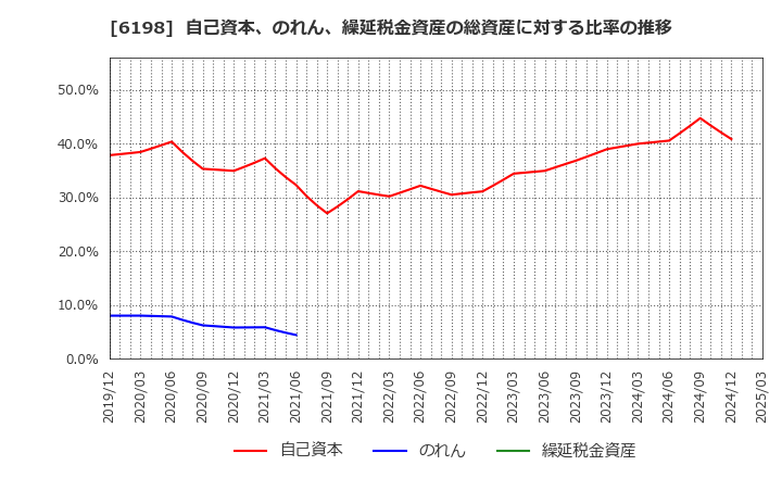 6198 (株)キャリア: 自己資本、のれん、繰延税金資産の総資産に対する比率の推移