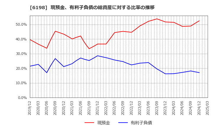 6198 (株)キャリア: 現預金、有利子負債の総資産に対する比率の推移