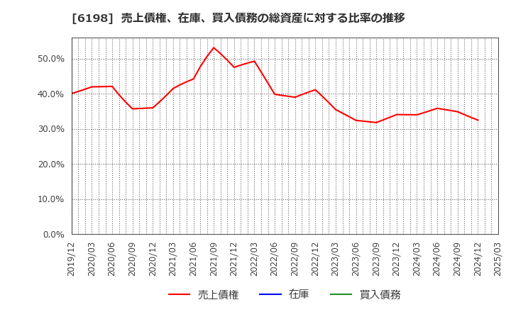6198 (株)キャリア: 売上債権、在庫、買入債務の総資産に対する比率の推移