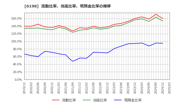 6198 (株)キャリア: 流動比率、当座比率、現預金比率の推移
