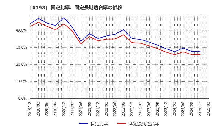 6198 (株)キャリア: 固定比率、固定長期適合率の推移