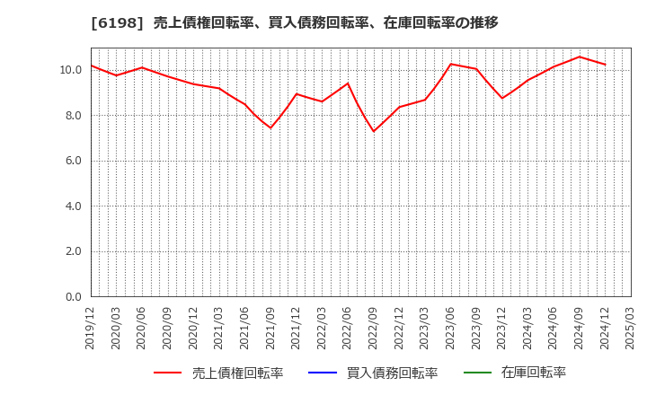 6198 (株)キャリア: 売上債権回転率、買入債務回転率、在庫回転率の推移