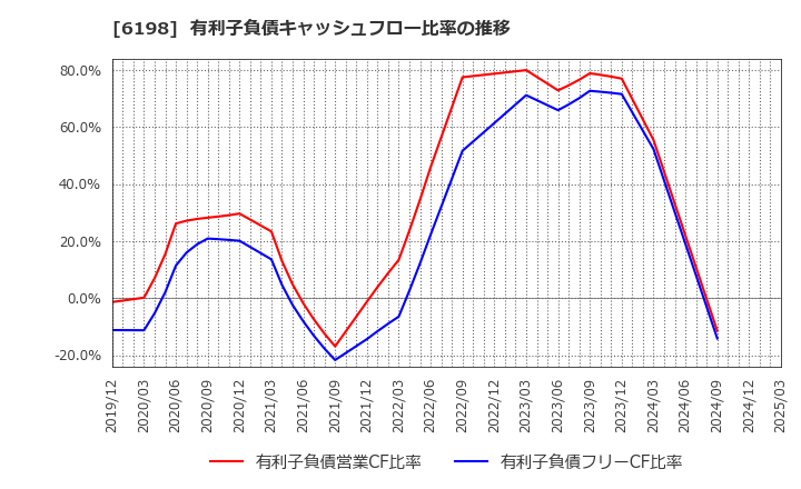 6198 (株)キャリア: 有利子負債キャッシュフロー比率の推移