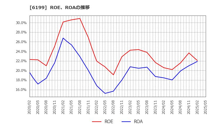 6199 (株)セラク: ROE、ROAの推移