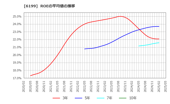 6199 (株)セラク: ROEの平均値の推移