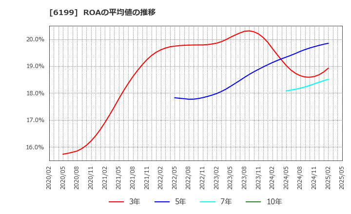 6199 (株)セラク: ROAの平均値の推移