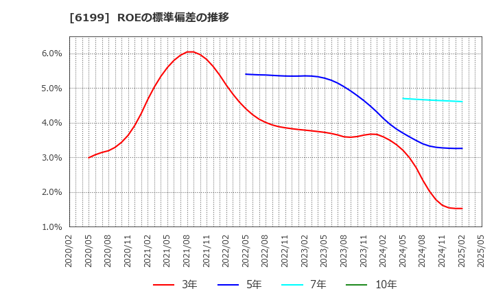 6199 (株)セラク: ROEの標準偏差の推移