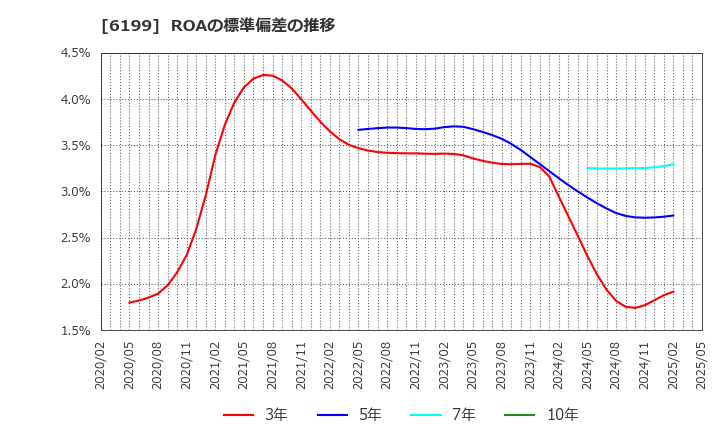 6199 (株)セラク: ROAの標準偏差の推移