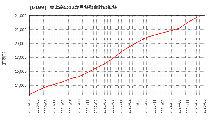 6199 (株)セラク: 売上高の12か月移動合計の推移