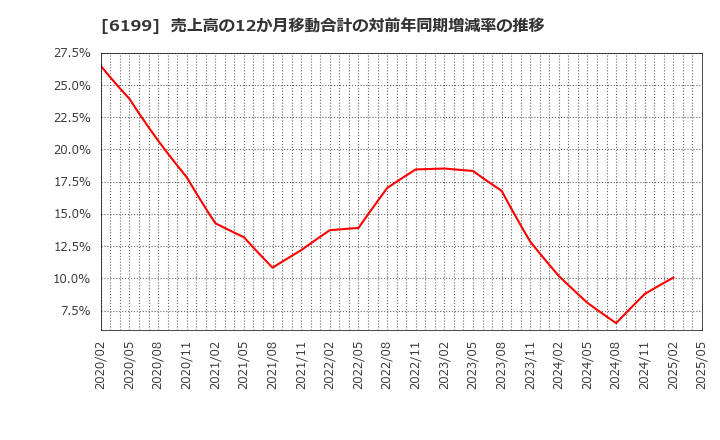 6199 (株)セラク: 売上高の12か月移動合計の対前年同期増減率の推移