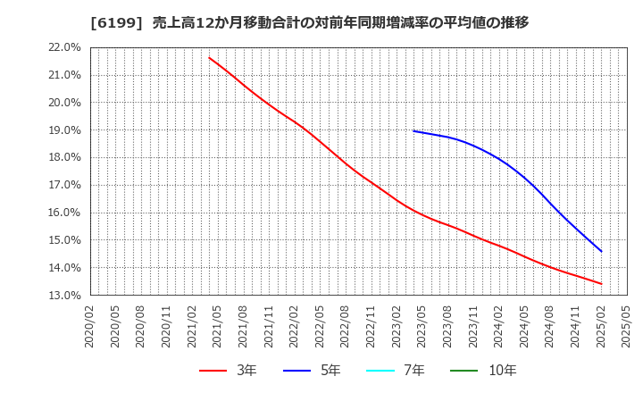 6199 (株)セラク: 売上高12か月移動合計の対前年同期増減率の平均値の推移