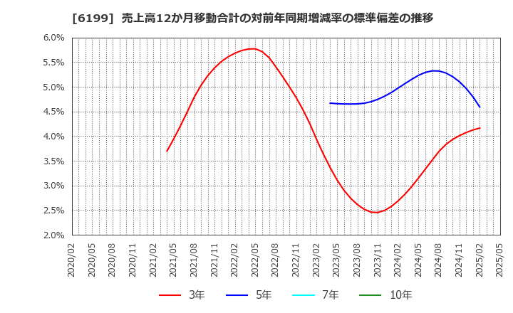 6199 (株)セラク: 売上高12か月移動合計の対前年同期増減率の標準偏差の推移