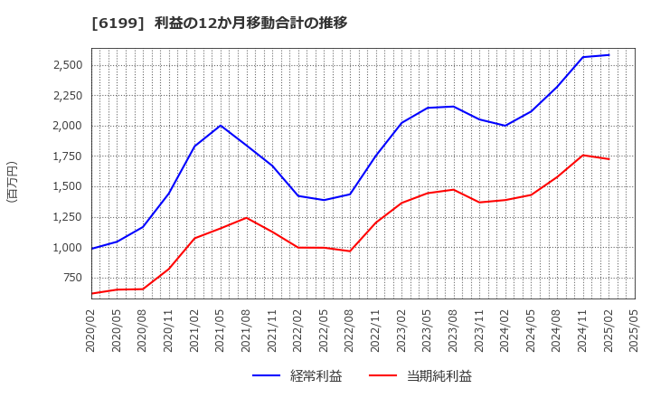 6199 (株)セラク: 利益の12か月移動合計の推移
