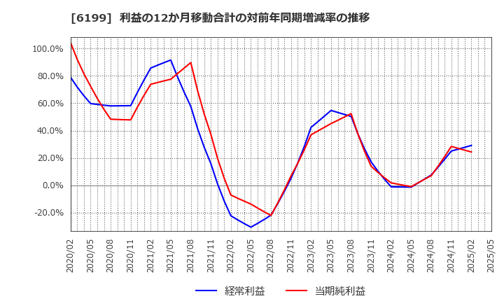 6199 (株)セラク: 利益の12か月移動合計の対前年同期増減率の推移