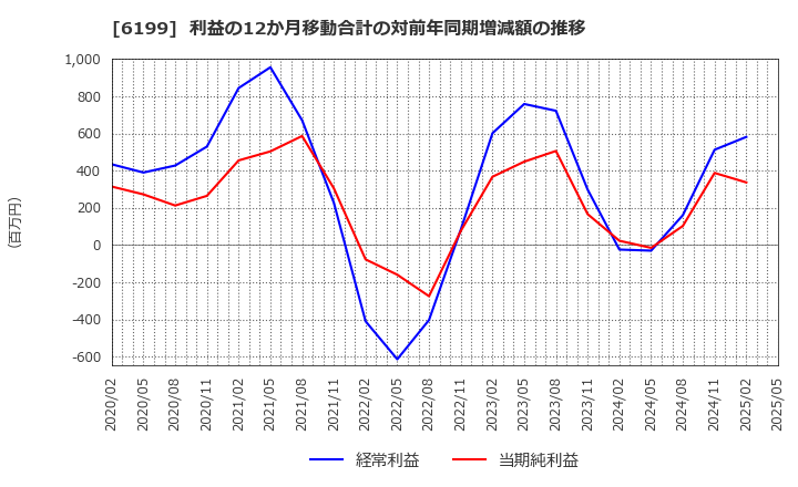 6199 (株)セラク: 利益の12か月移動合計の対前年同期増減額の推移