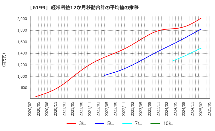 6199 (株)セラク: 経常利益12か月移動合計の平均値の推移