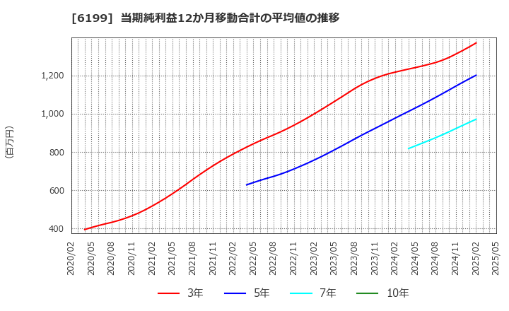 6199 (株)セラク: 当期純利益12か月移動合計の平均値の推移