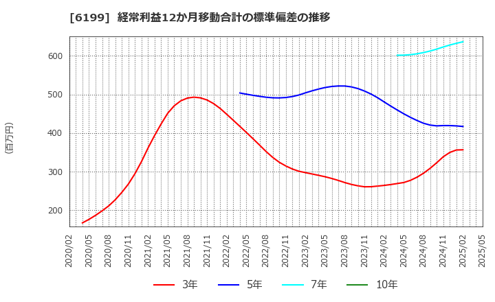 6199 (株)セラク: 経常利益12か月移動合計の標準偏差の推移