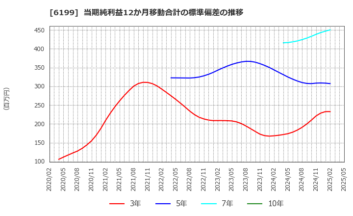 6199 (株)セラク: 当期純利益12か月移動合計の標準偏差の推移