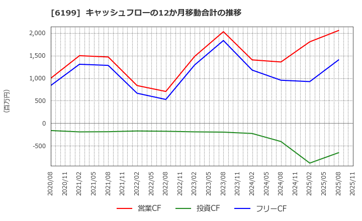 6199 (株)セラク: キャッシュフローの12か月移動合計の推移
