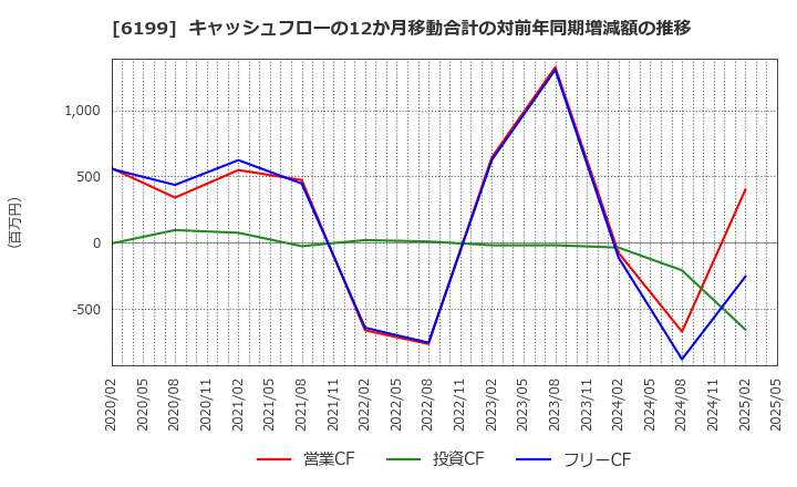 6199 (株)セラク: キャッシュフローの12か月移動合計の対前年同期増減額の推移