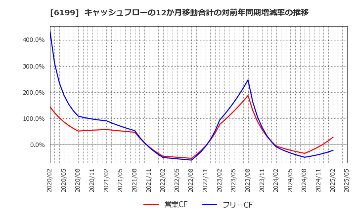 6199 (株)セラク: キャッシュフローの12か月移動合計の対前年同期増減率の推移