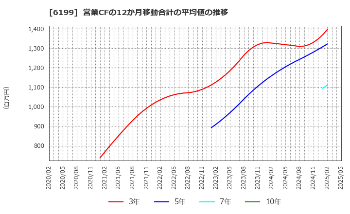 6199 (株)セラク: 営業CFの12か月移動合計の平均値の推移