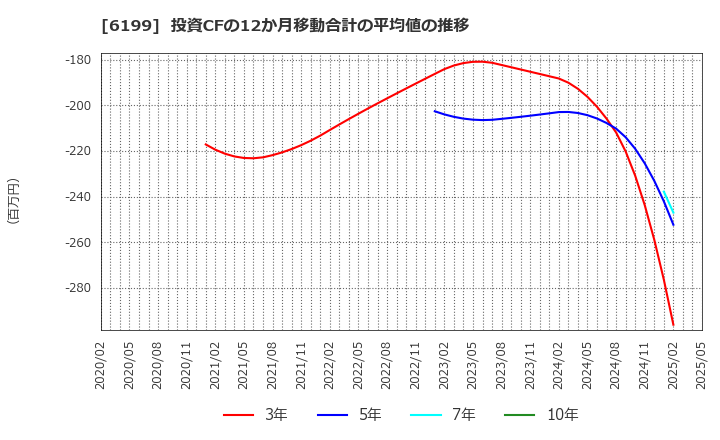 6199 (株)セラク: 投資CFの12か月移動合計の平均値の推移