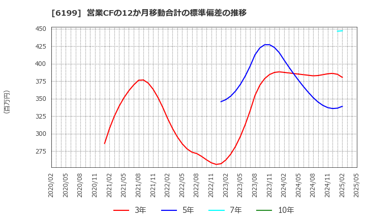 6199 (株)セラク: 営業CFの12か月移動合計の標準偏差の推移