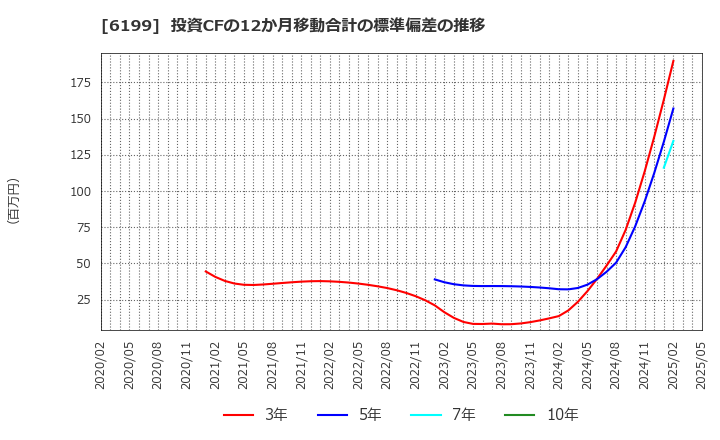 6199 (株)セラク: 投資CFの12か月移動合計の標準偏差の推移