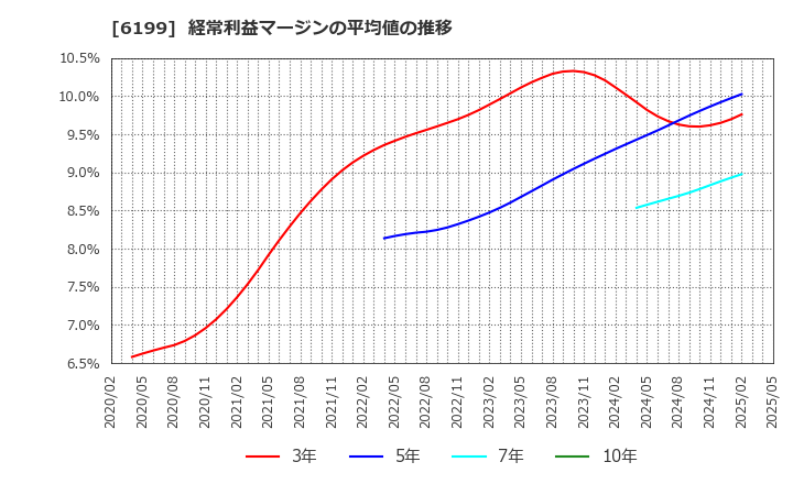 6199 (株)セラク: 経常利益マージンの平均値の推移