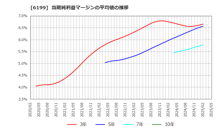 6199 (株)セラク: 当期純利益マージンの平均値の推移
