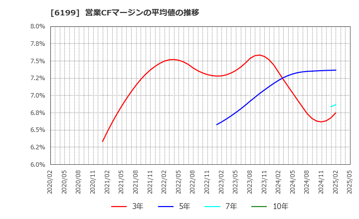 6199 (株)セラク: 営業CFマージンの平均値の推移