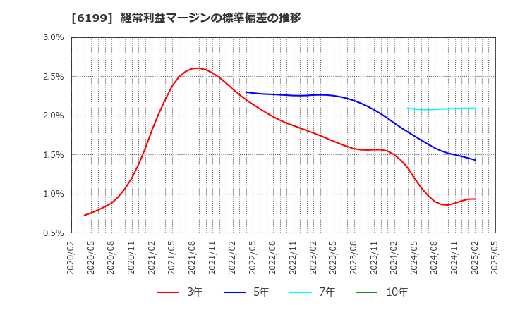 6199 (株)セラク: 経常利益マージンの標準偏差の推移