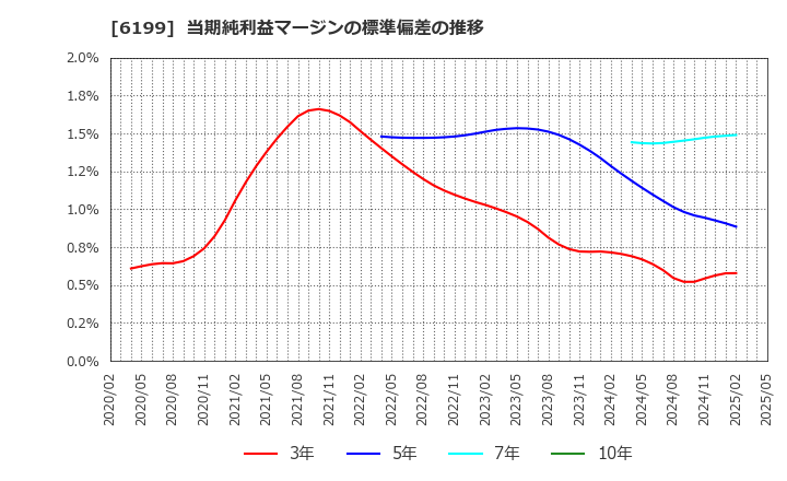 6199 (株)セラク: 当期純利益マージンの標準偏差の推移