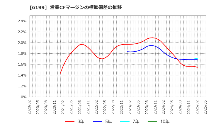6199 (株)セラク: 営業CFマージンの標準偏差の推移