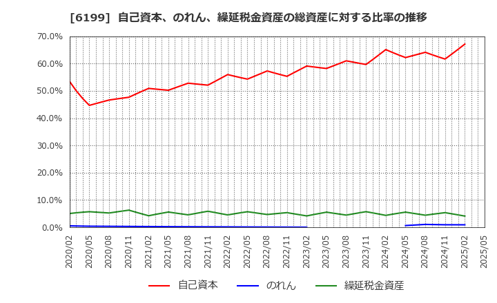 6199 (株)セラク: 自己資本、のれん、繰延税金資産の総資産に対する比率の推移